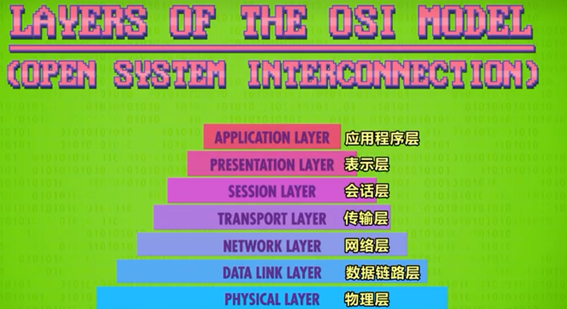 OSI七层模型