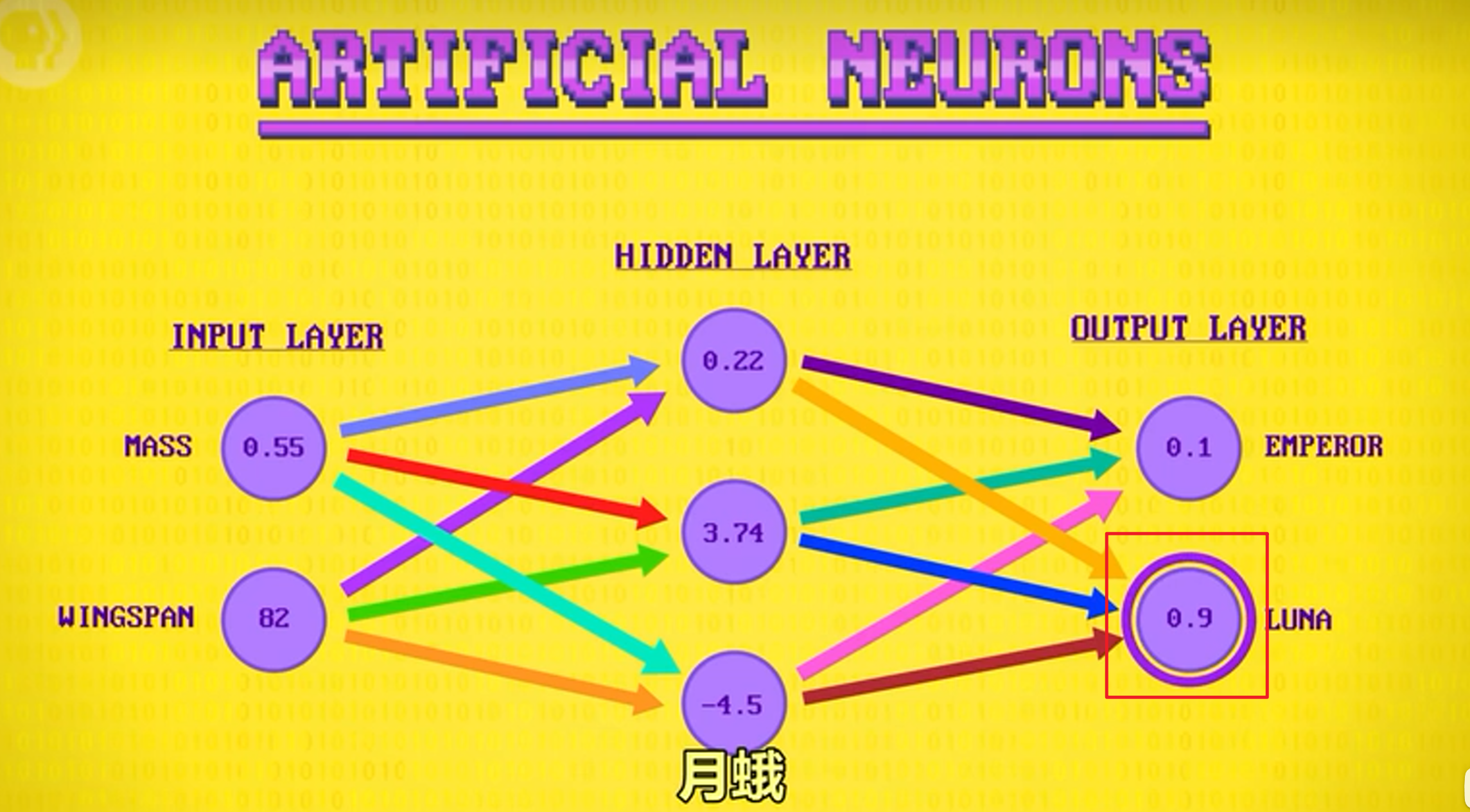 人造神经元，输出层数字最高的就是结果