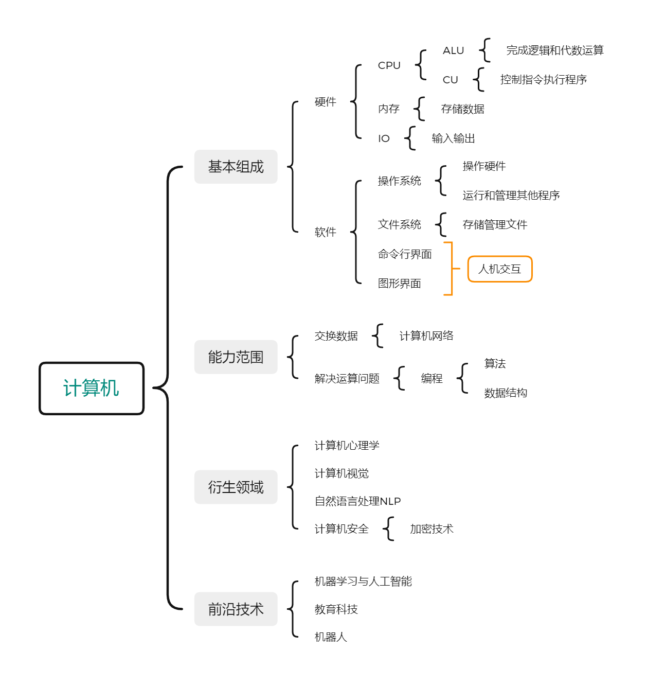 脑图